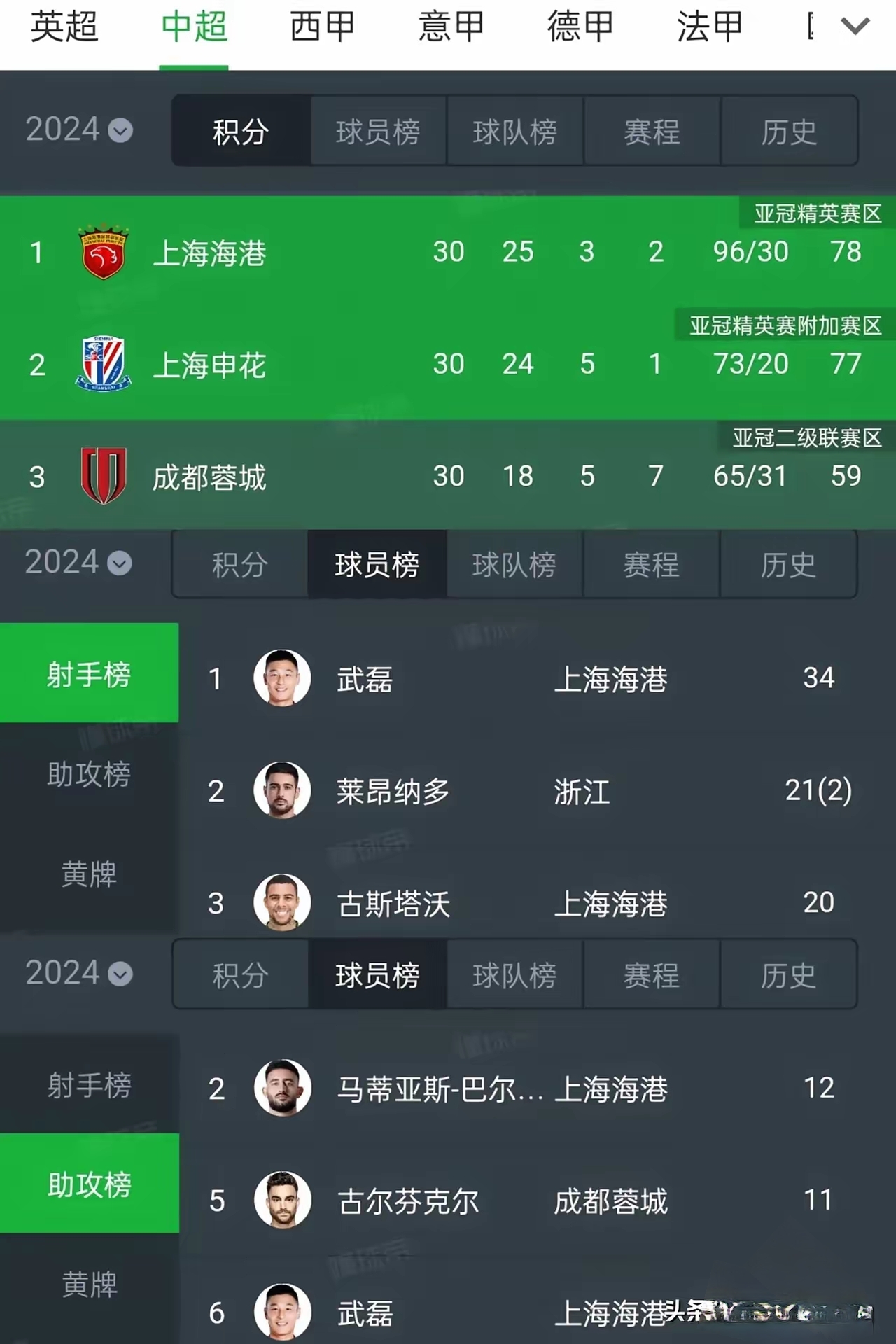 爱游戏入口-关于上海上港客场胜大连一方，稳居积分榜前列的信息