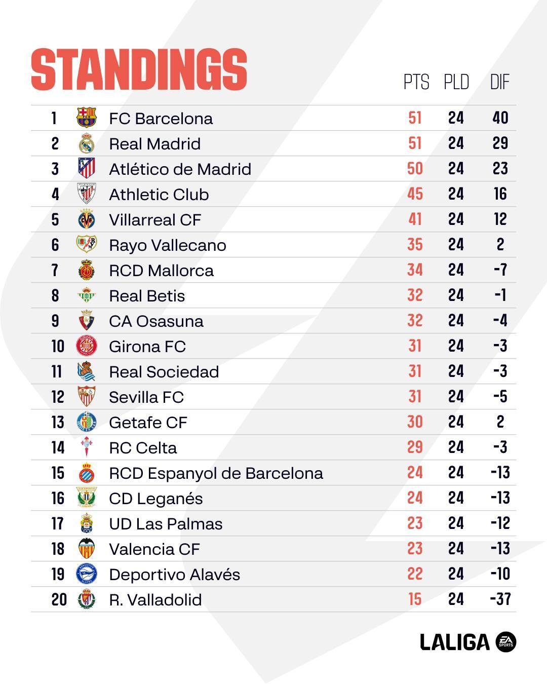 巴萨击败赫塔菲,领跑积分榜的简单介绍 巴萨击败赫塔菲,领跑积分榜的简单介绍