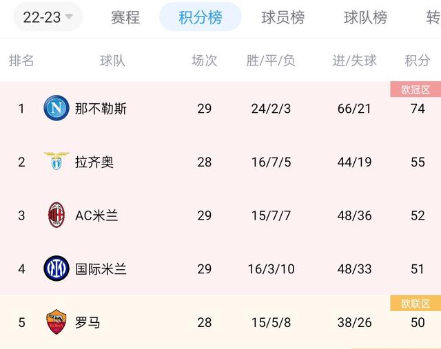 关于国际米兰战平,仍然难以挤入前四的信息 关于国际米兰战平,仍然难以挤入前四的信息