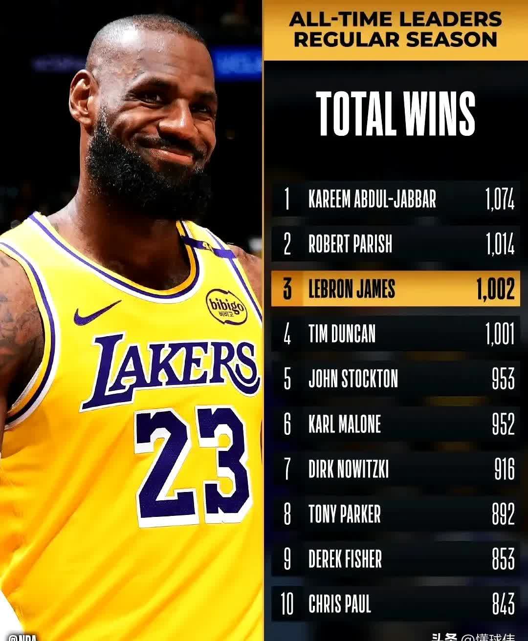 詹姆斯单场三双力挺湖人取胜 詹姆斯单场三双力挺湖人取胜