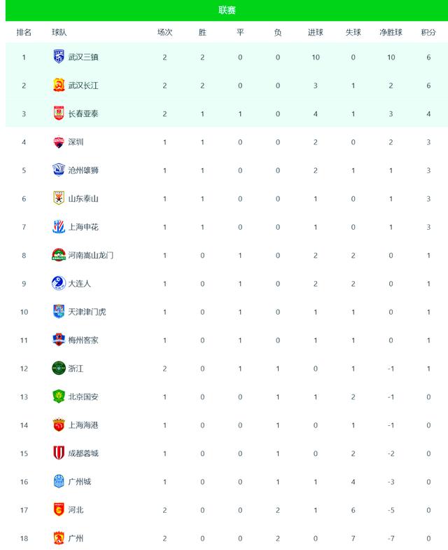 中超联赛最新战报:球队在比赛中取得胜利,精彩纷呈的简单介绍 中超联赛最新战报:球队在比赛中取得胜利,精彩纷呈的简单介绍